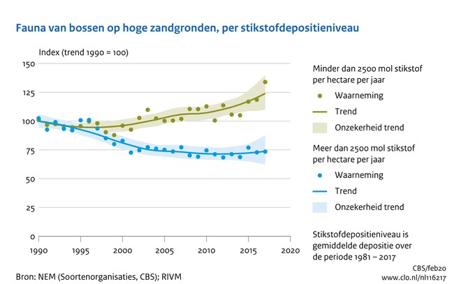 Grafiek Fauna van bos, invloed stikstof. Klik voor dezelfde toelichting als hierboven, op de website van het Compendium voor de Leefomgeving